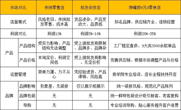 饞嘴郎6元9零食店加盟賺錢嗎？