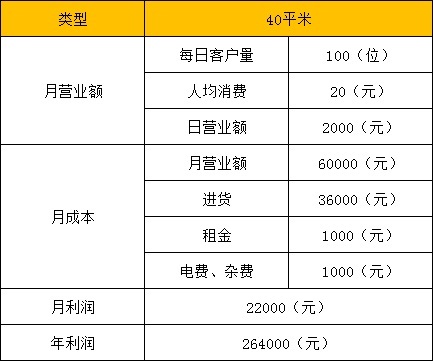 沒人注意的暴利行業：加盟休閑零食店，一年收入20萬元是最為基礎的